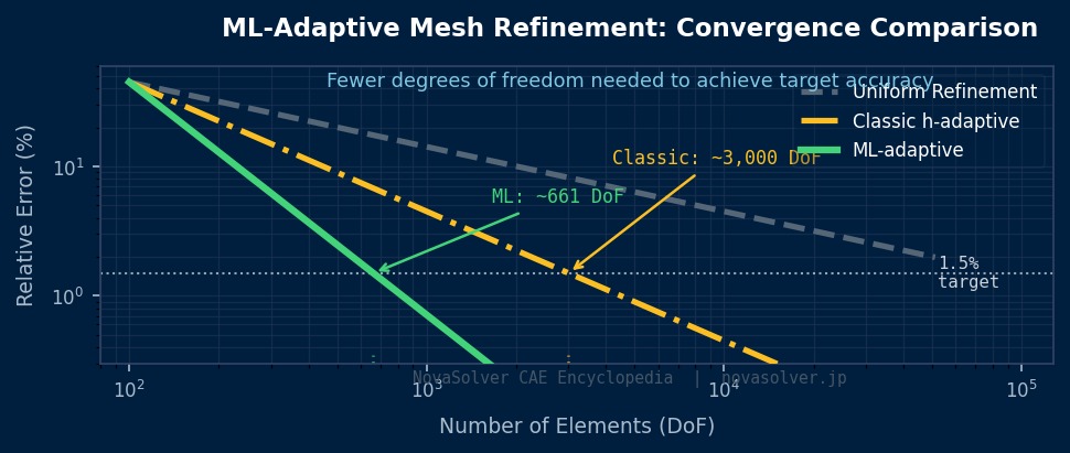 Practical ML adaptive mesh refinement in CAE: convergence comparison showing ML-adaptive refinement achieving lower error with fewer degrees of freedom than uniform or classical h-adaptive methods