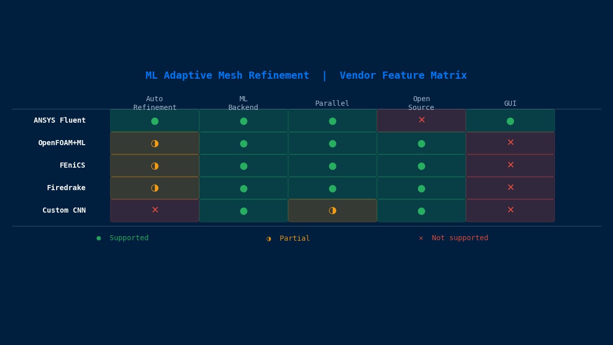ML adaptive mesh refinement vendor comparison: feature matrix for ANSYS, OpenFOAM, FEniCS and other tools across automation, ML backend, and parallel computing