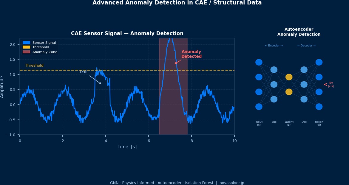 CAE传感器数据中的高级异常检测：时间序列信号与基于自编码器的检测阈值及异常区域高亮显示