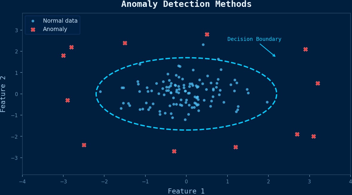 CAE异常检测方法：正常数据点与异常点的散点图及统计决策边界
