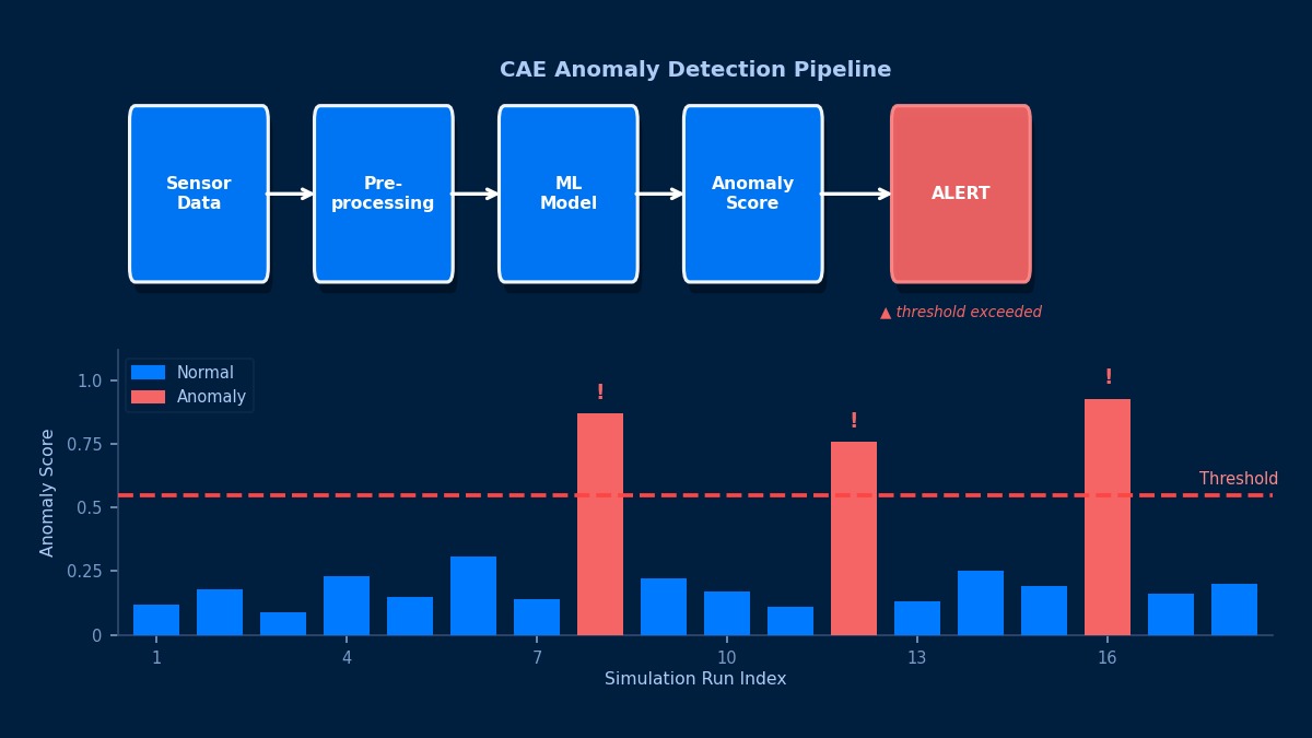 CAE异常检测流水线：传感器数据预处理、机器学习模型评分与基于阈值的告警工作流程