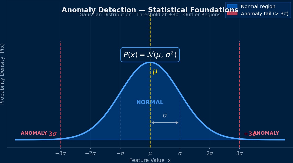 异常检测理论：高斯分布统计阈值图，显示正态区间与超出3σ边界的异常尾区