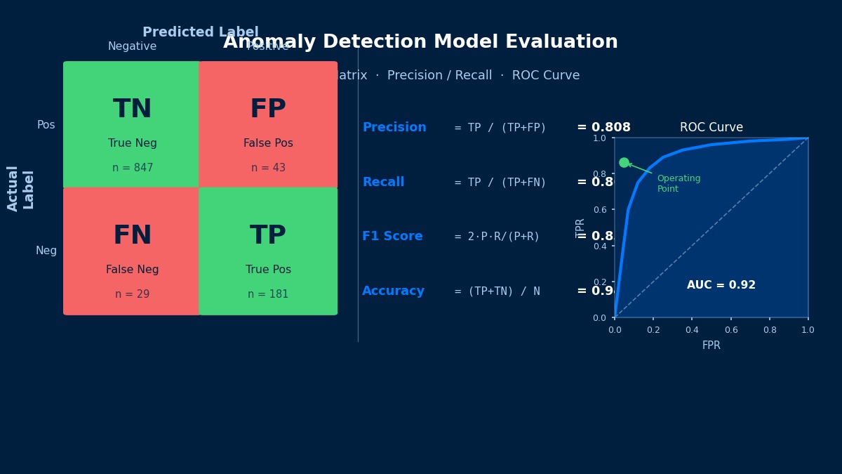 CAE异常检测故障排查：混淆矩阵展示精确率/召回率指标及ROC曲线用于模型评估