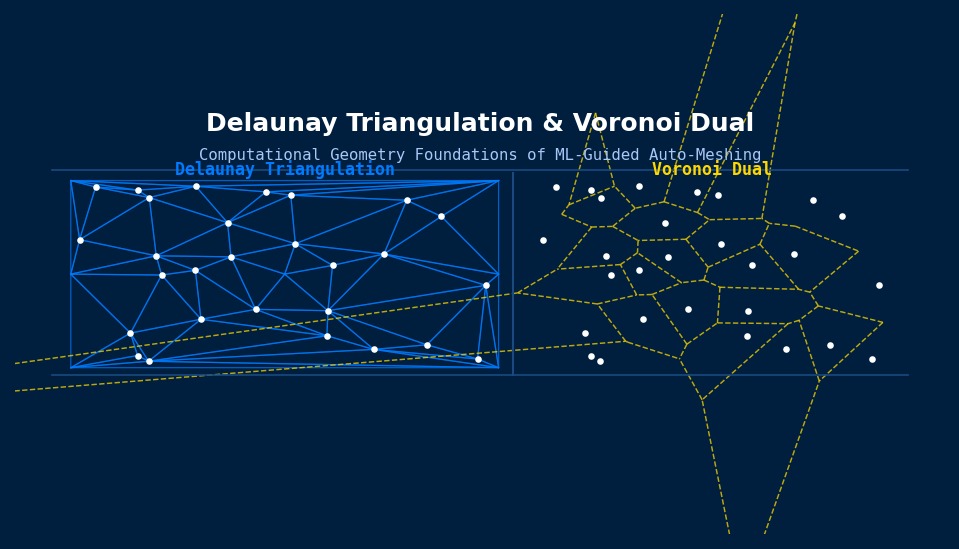 ML automatic meshing methods in CAE: Delaunay triangulation with Voronoi dual diagram showing computational geometry foundations of mesh generation