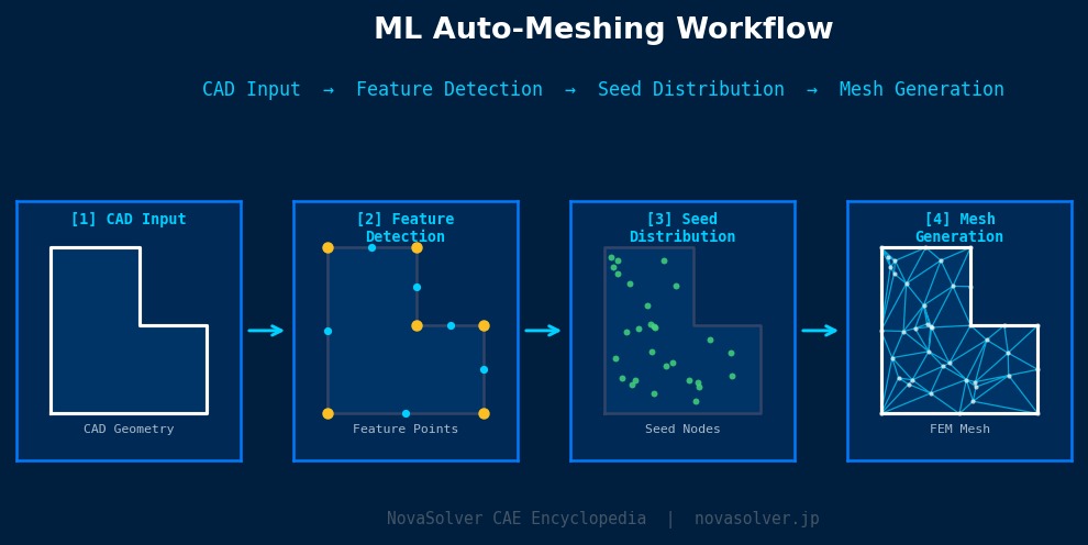 Practical ML auto-meshing workflow in CAE: four-step process from CAD input through feature detection, seed distribution to final mesh generation