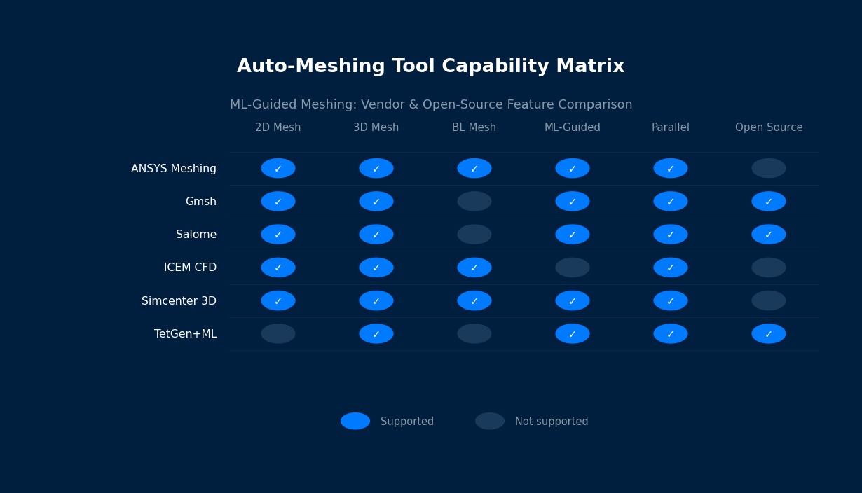 Auto-meshing vendor comparison in CAE: capability matrix for ANSYS, Gmsh, Salome, ICEM CFD and other tools across 2D/3D meshing, boundary layers, and ML-guided refinement