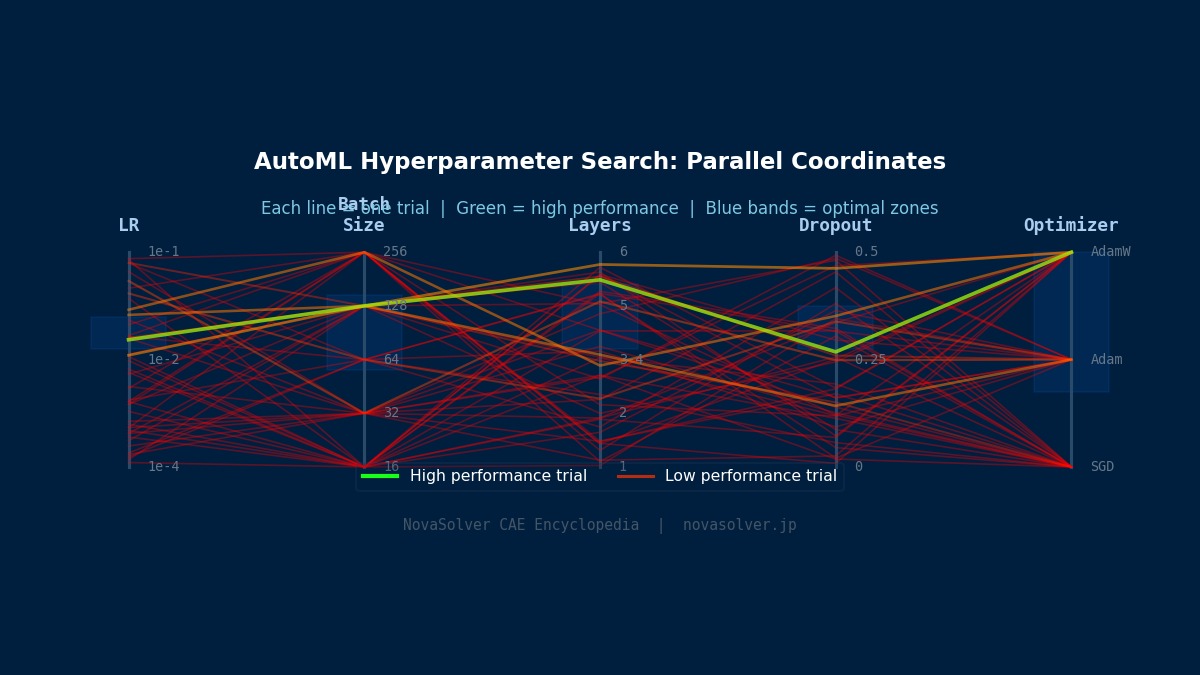 CAE实践中AutoML超参数优化：平行坐标图展示各试验配置按性能着色（绿=优，红=差）