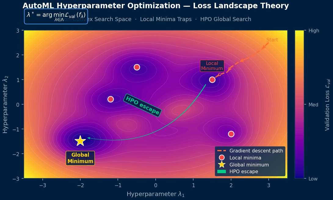 AutoML hyperparameter optimization theory in CAE: non-convex loss landscape with local minima traps and HPO global search escaping to optimal solution