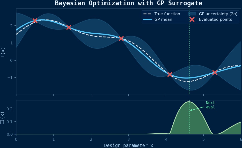 Advanced Bayesian optimization in CAE: Gaussian process surrogate model with acquisition function showing next evaluation point selection for design optimization