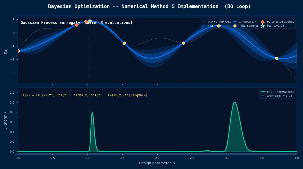 Bayesian optimization numerical implementation: Gaussian process surrogate posterior with confidence bands updating after each CAE simulation evaluation, with Expected Improvement acquisition function guiding next query selection to efficiently converge to the design optimum