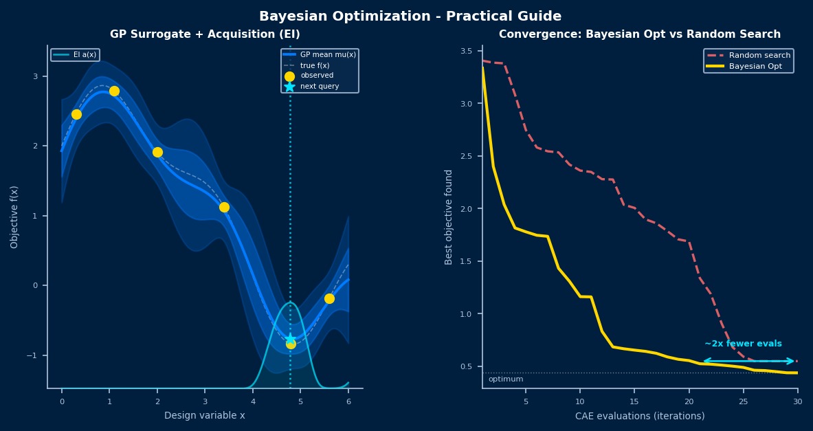 Bayesian optimization practical guide: GP surrogate model with 95% confidence band, Expected Improvement acquisition function highlighting next query point, and convergence curve showing Bayesian optimization reaching optimum with fewer CAE evaluations than random search
