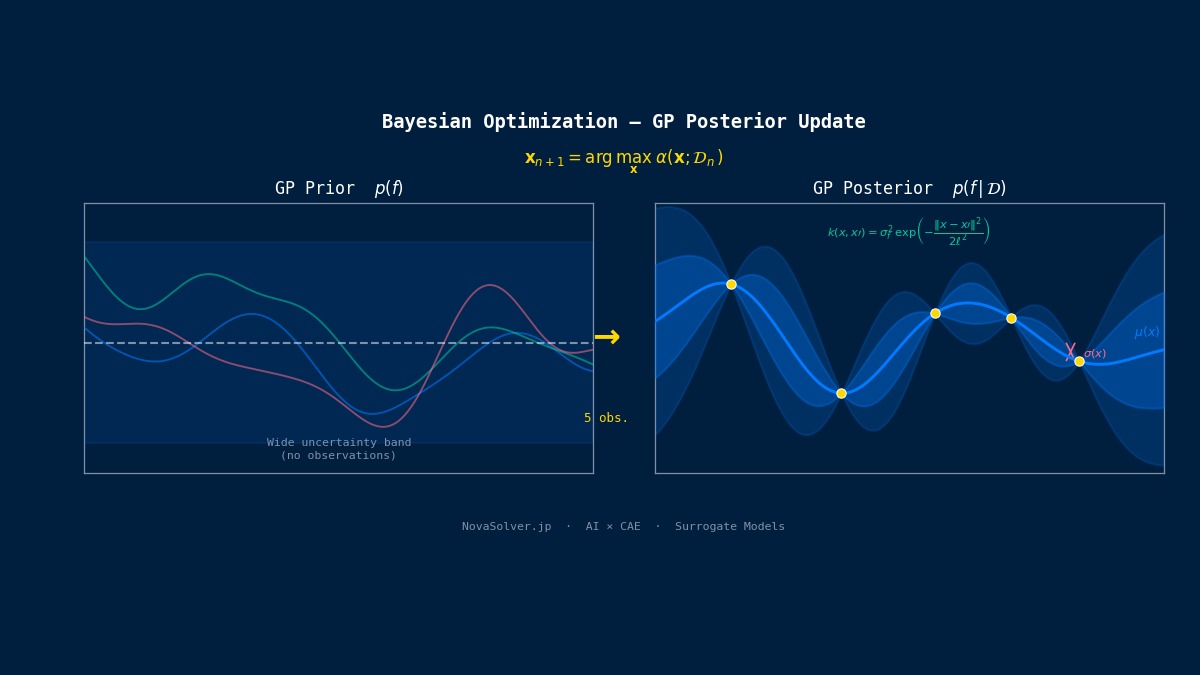 Bayesian optimization GP posterior update: prior uncertainty band narrows after 5 observations, with Expected Improvement acquisition function guiding next sample selection for efficient CAE design space exploration