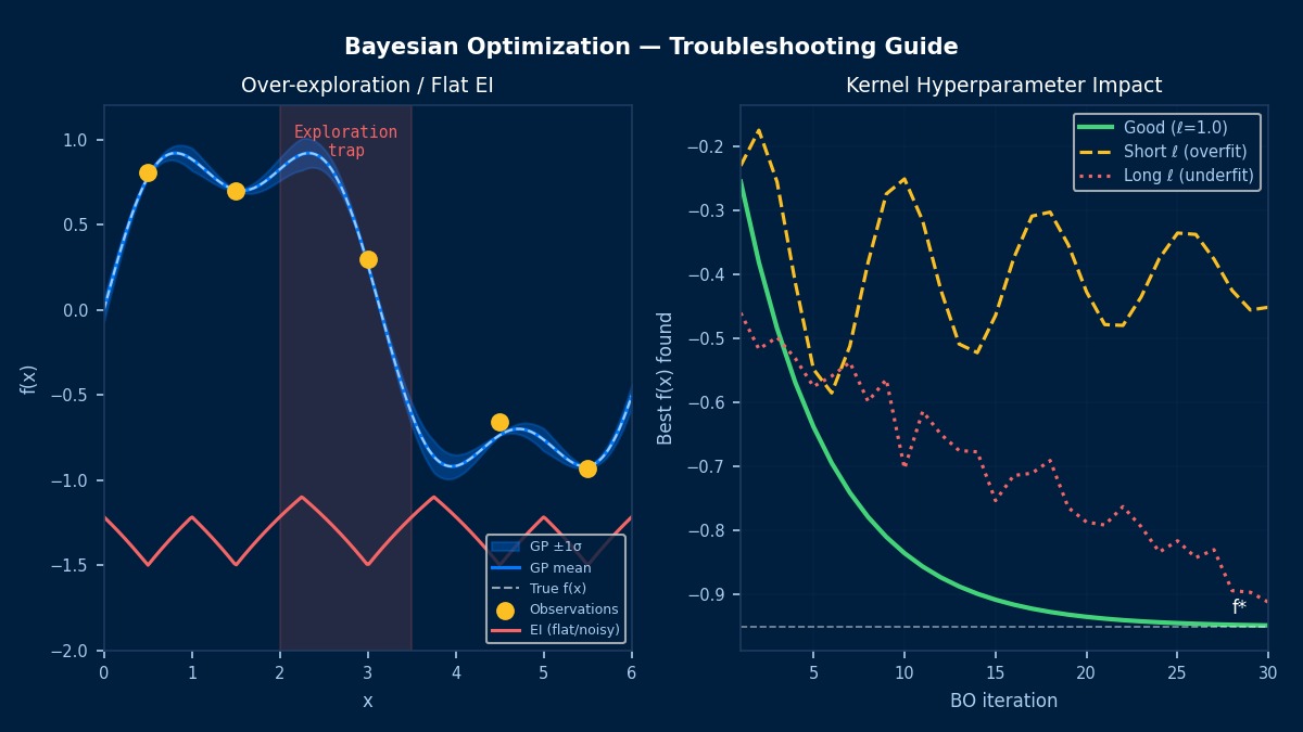 Bayesian optimization troubleshooting in CAE: GP surrogate showing over-exploitation local minimum trap (left) versus healthy EI-driven exploration-exploitation balance with global optimum found (right)