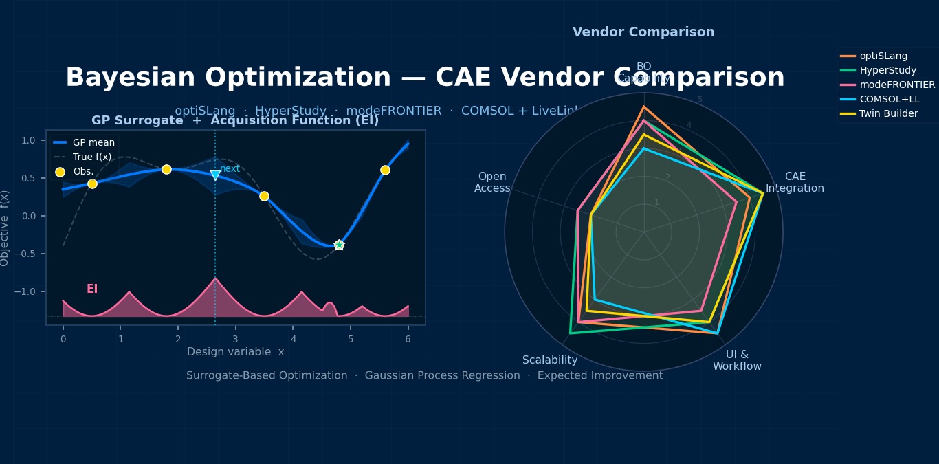 Bayesian optimization vendor comparison radar chart and Gaussian Process surrogate with Expected Improvement acquisition function for CAE design optimization tools
