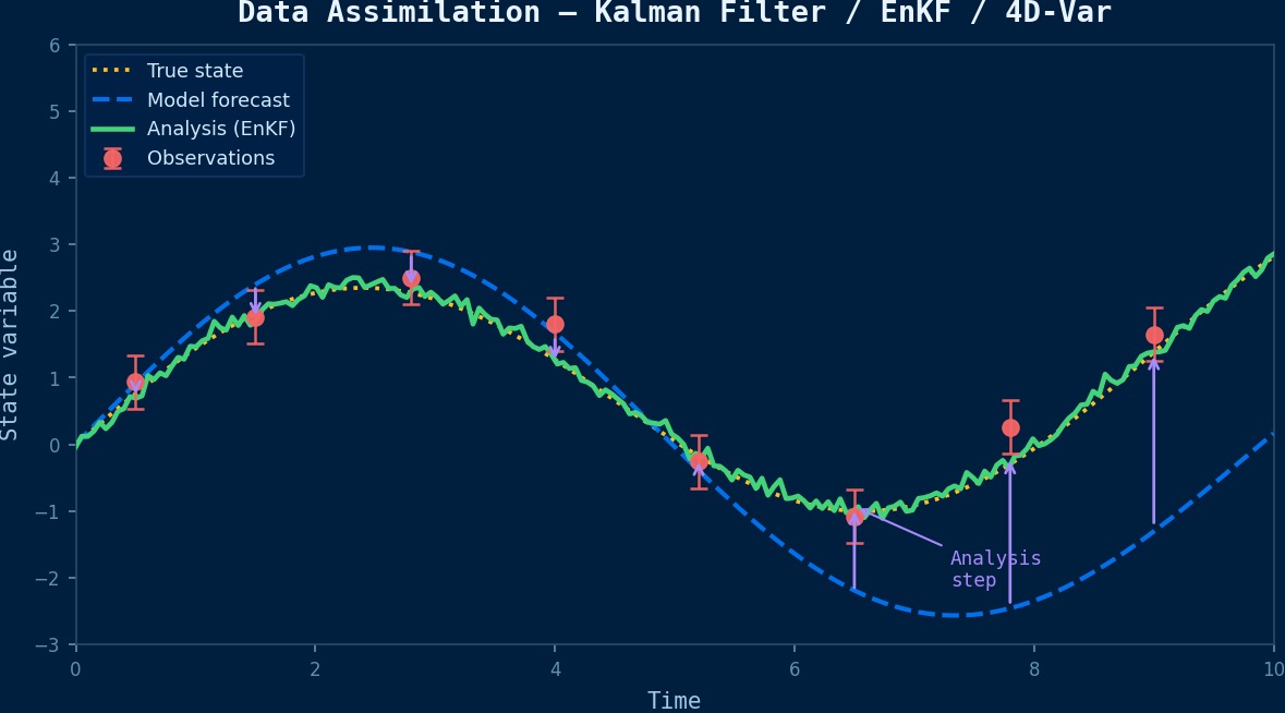Advanced data assimilation in CAE: Kalman filter time-series showing model forecast, sparse observations, and corrected analysis state