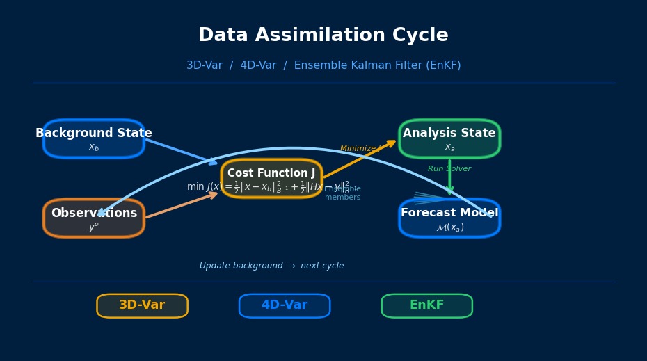 CAE数据同化方法：3D-Var/4D-Var变分循环图，展示背景场、观测值、代价函数最小化与分析场