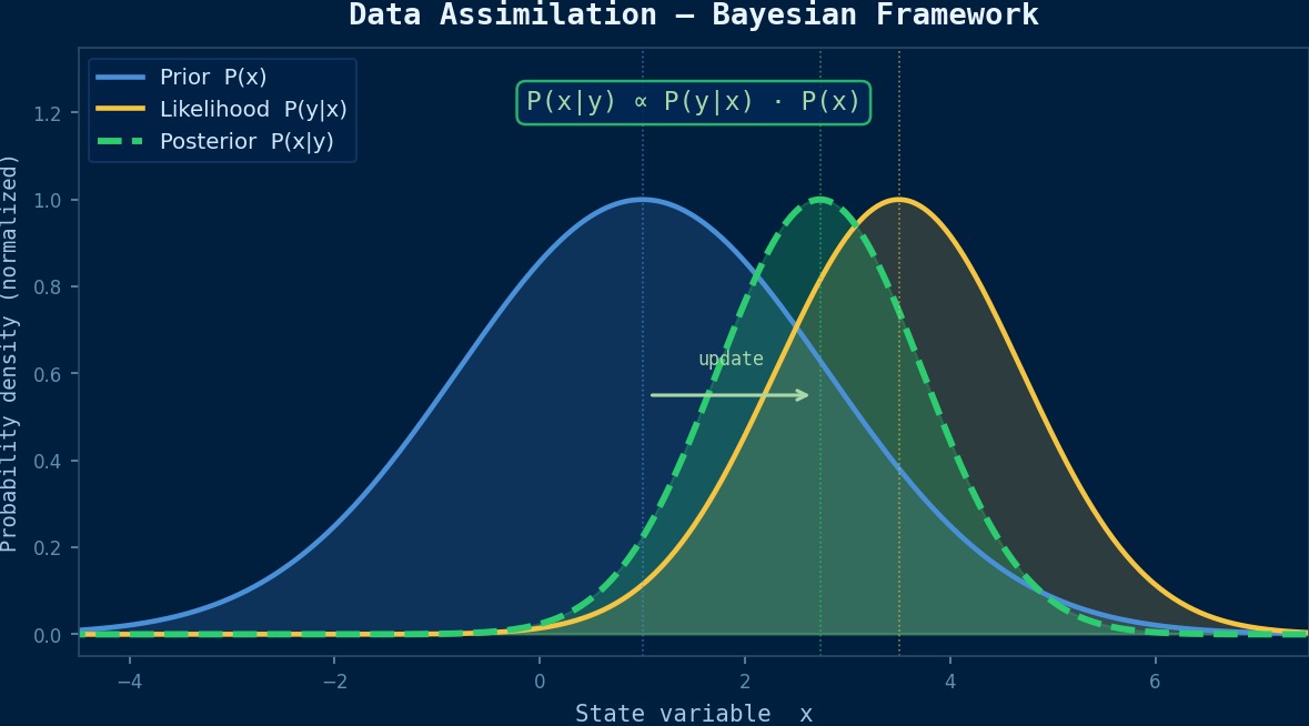 Data assimilation theory: Bayesian framework showing prior, likelihood, and posterior probability distributions for state estimation in CAE
