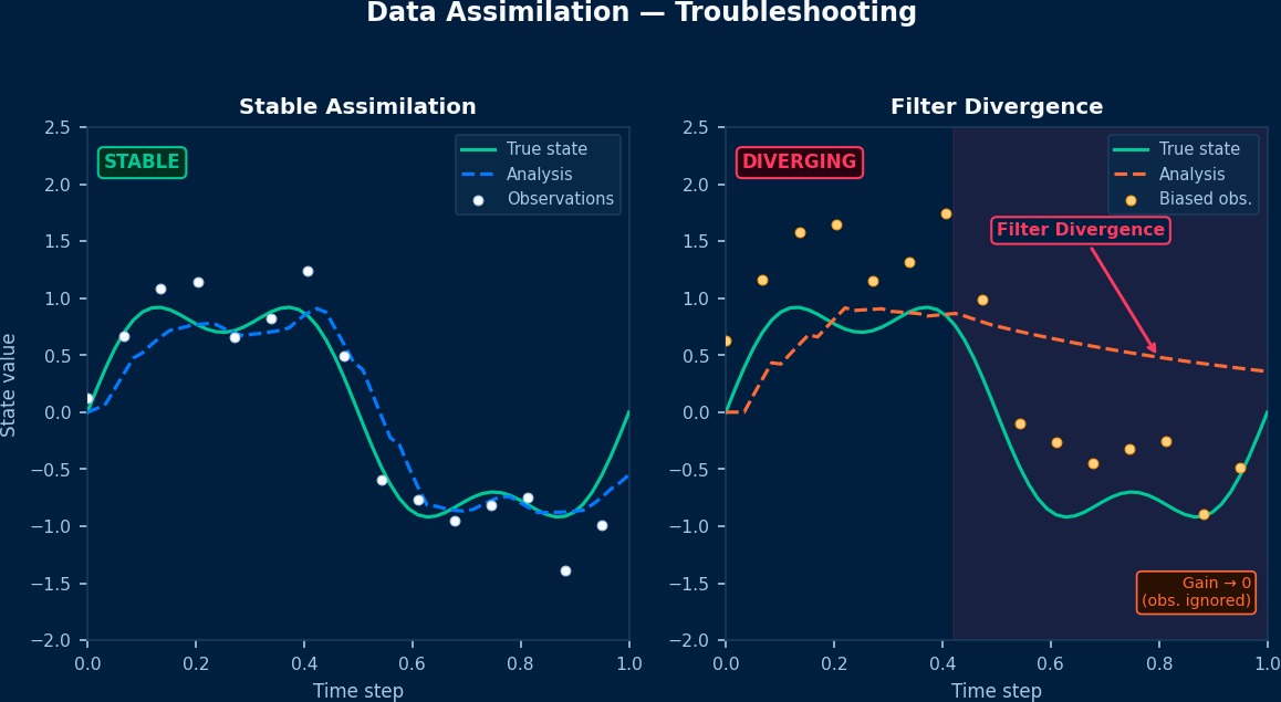 Troubleshooting data assimilation in CAE: comparison of stable analysis versus filter divergence with observation bias