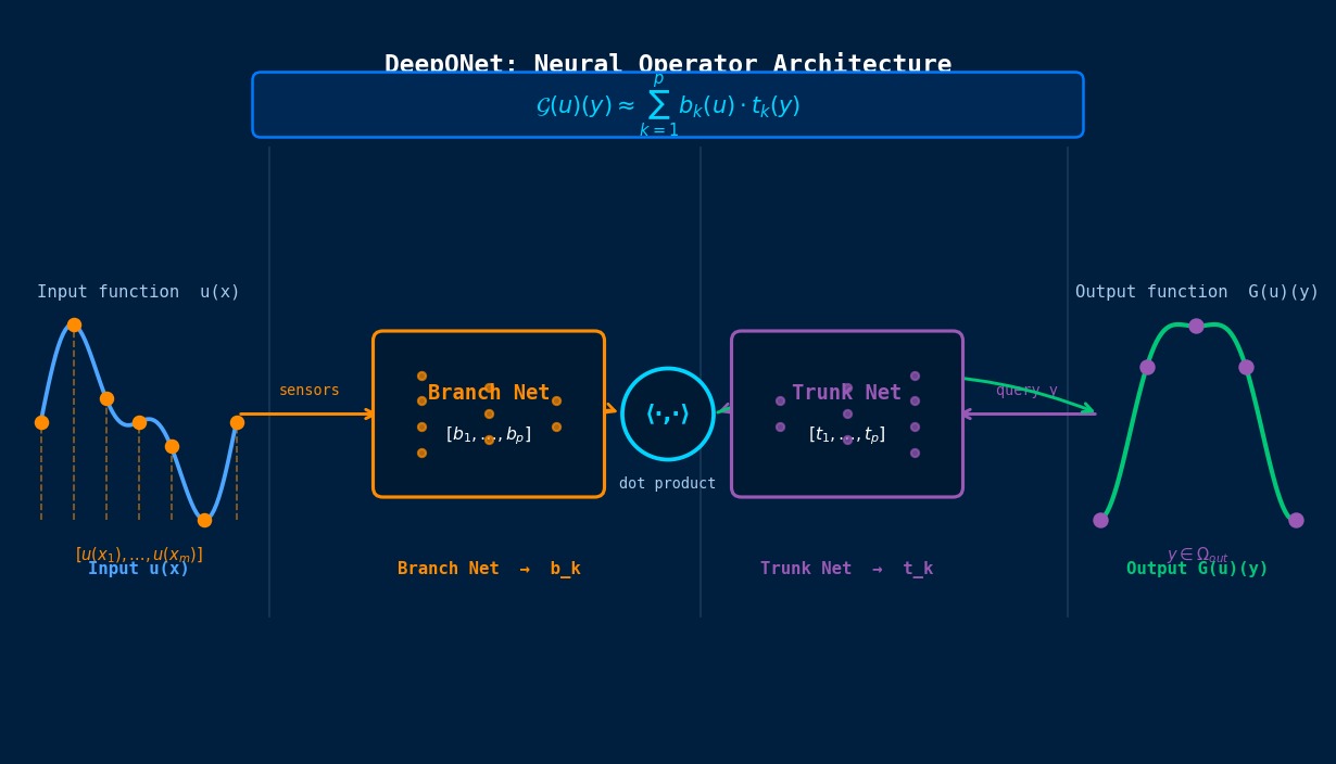 DeepONet神经算子架构图：分支网络编码输入函数u(x)的传感器值，主干网络编码查询点y，内积运算给出算子输出G(u)(y)