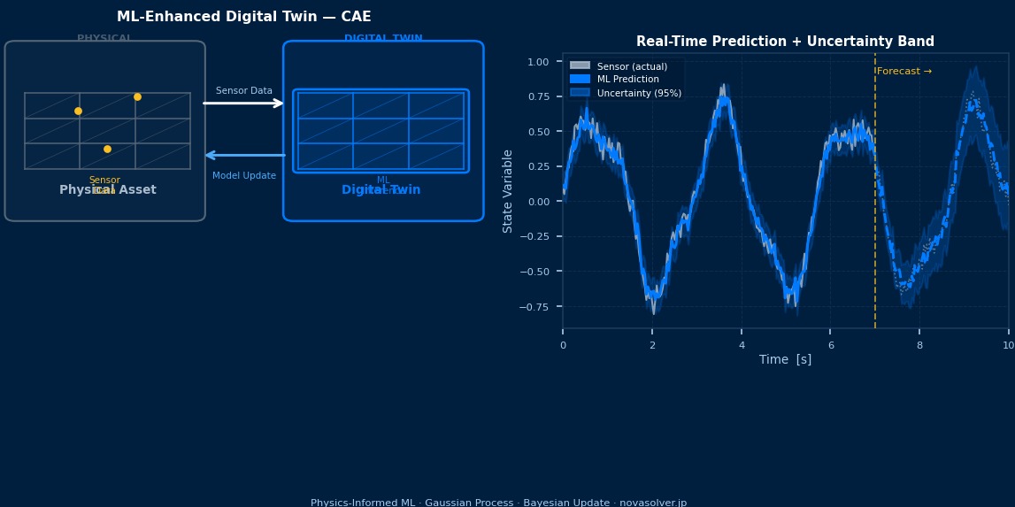 CAE中基于机器学习的数字孪生：物理资产与数字孪生实时同步，展示带不确定度置信区间的预测