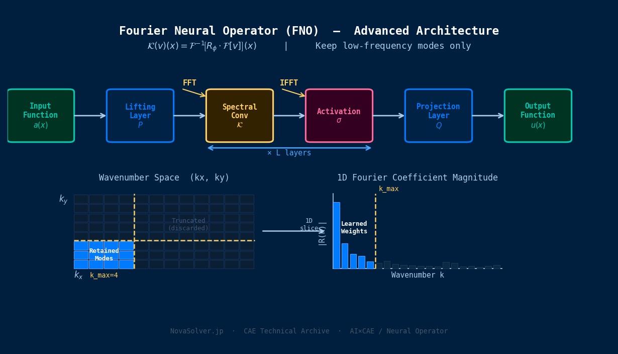 傅里叶神经算子(FNO)架构：输入函数经FFT变换至频域，保留低频谱模态进行谱卷积，再经IFFT还原为输出函数，附二维波数空间与一维傅里叶系数幅度可视化