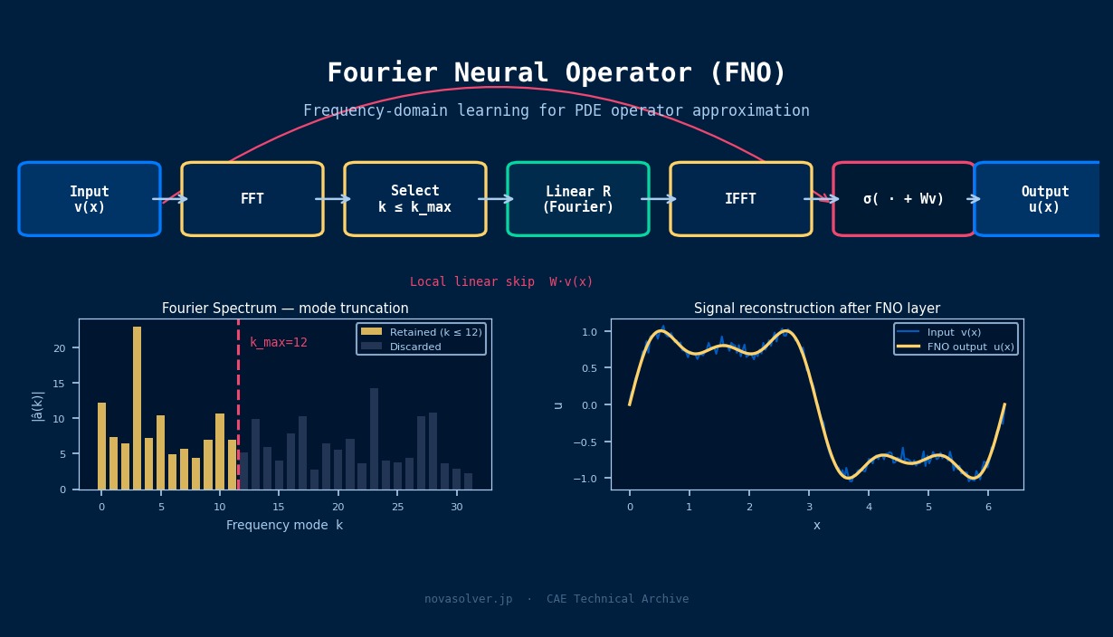 傅里叶神经算子FNO流程图：输入场、FFT、最大k_max频率模式选择、傅里叶空间线性变换R、IFFT、局部线性跳跃连接W·v、激活函数、输出场