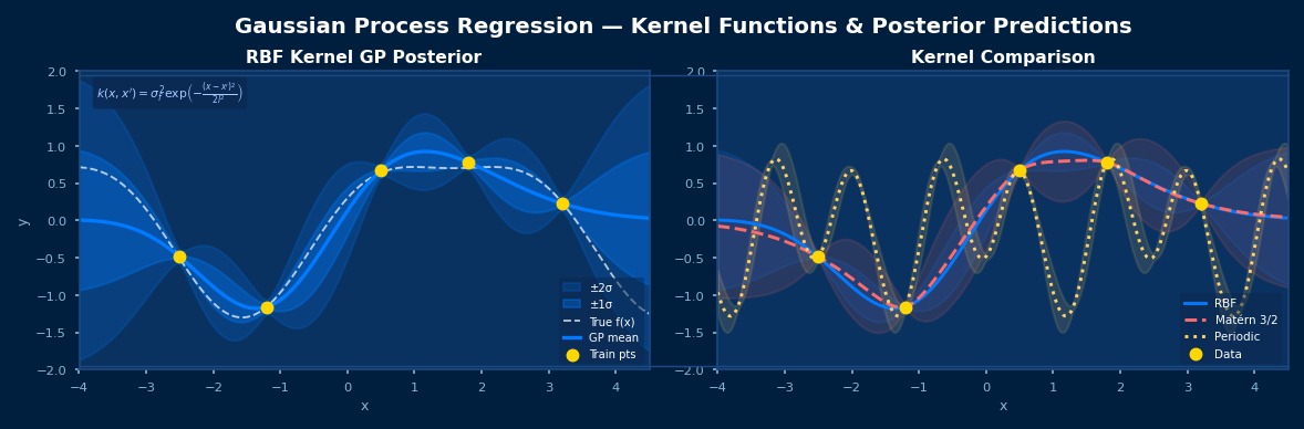 Gaussian Process Regression surrogate model showing RBF kernel GP posterior mean with 95% confidence interval bands, training data points, and 7x7 covariance matrix heatmap for CAE surrogate modeling