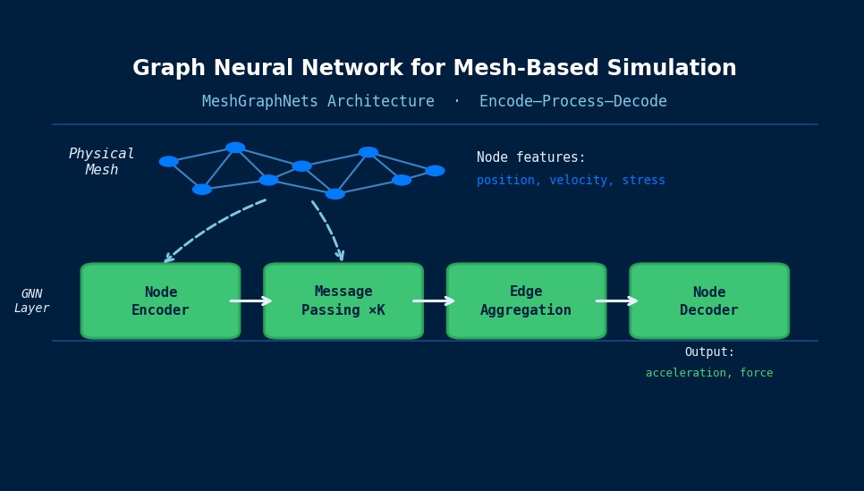 GNN methods for mesh-based simulation in CAE: MeshGraphNet architecture showing node encoder, message passing, and decoder for physics-based prediction