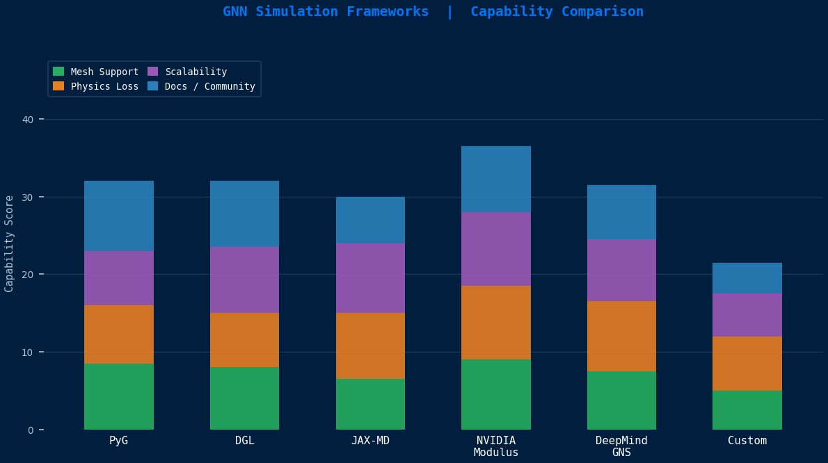 GNN simulation framework comparison for CAE: PyG, DGL, JAX-MD, NVIDIA Modulus and DeepMind GNS evaluated on mesh support, physics loss, scalability, and documentation