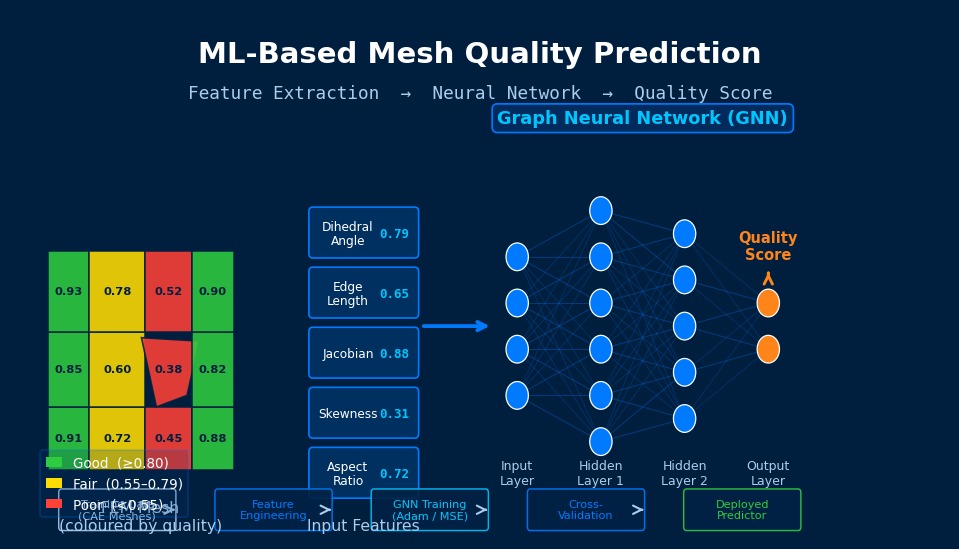 ML mesh quality prediction: GNN architecture mapping FEM mesh features (aspect ratio, skewness, Jacobian) to element quality scores