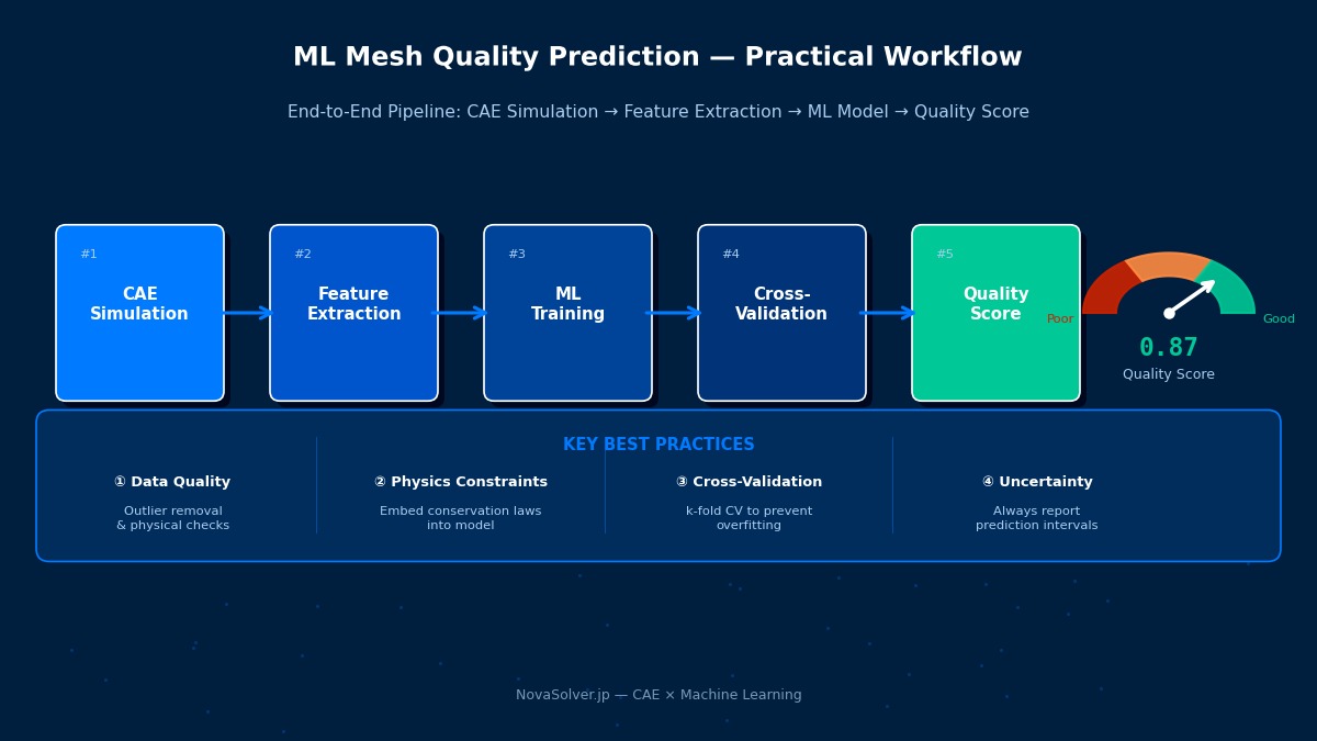 ML mesh quality prediction workflow: 5-step pipeline from CAE simulation through feature extraction, ML training, cross-validation to quality score gauge