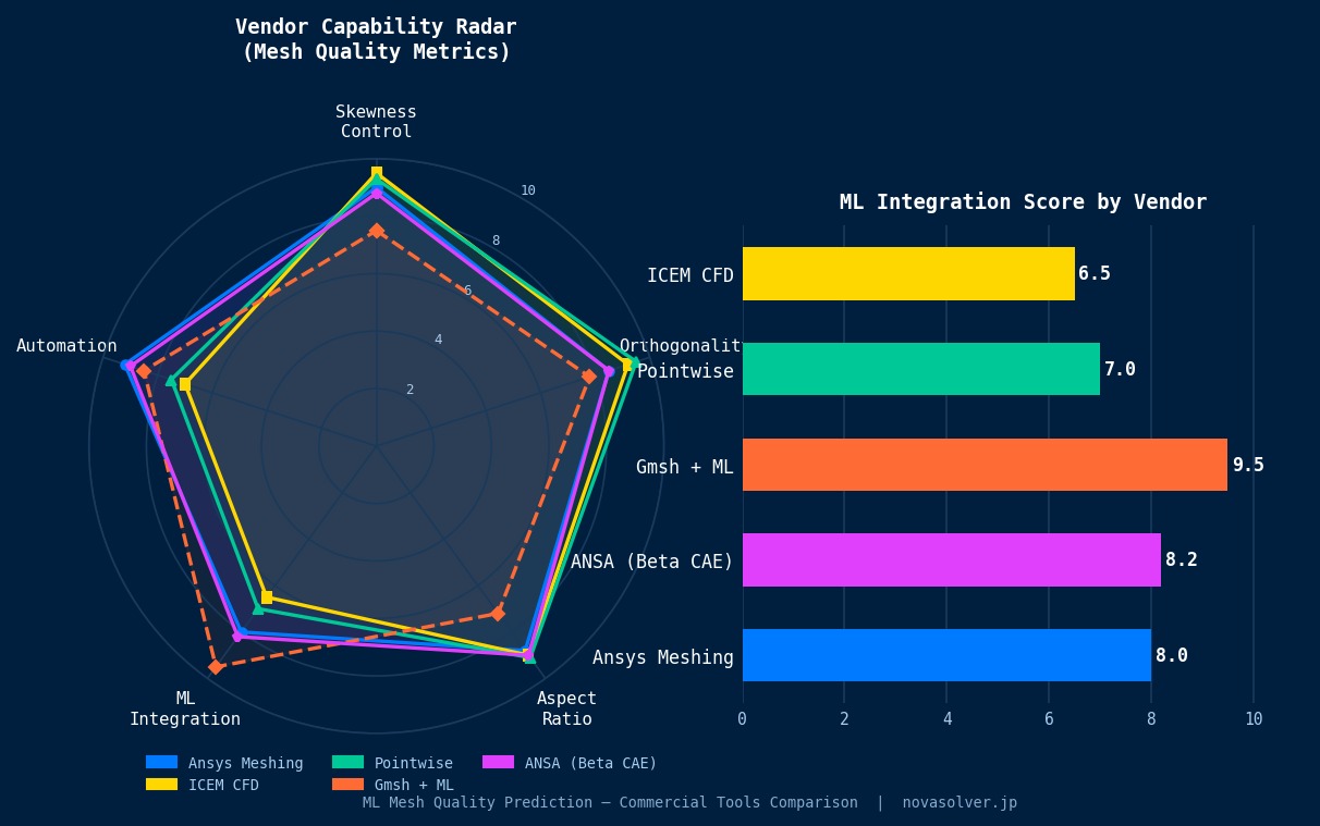 Radar and bar chart comparing ML mesh quality prediction capabilities across Ansys Meshing, ICEM CFD, Pointwise, Gmsh+ML, and ANSA