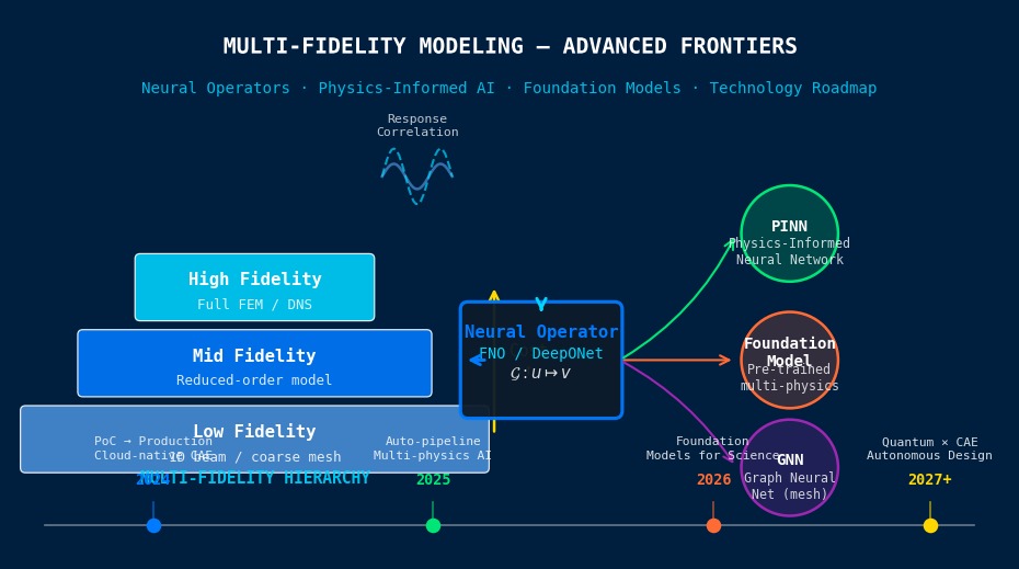 Multi-fidelity modeling hierarchy: Neural Operators (FNO, DeepONet) bridging low-fidelity coarse mesh and high-fidelity FEM, with Foundation Models and Physics-Informed AI on the research frontier