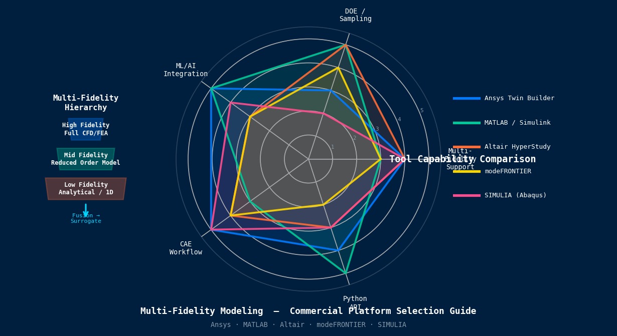 Multi-fidelity modeling tool comparison radar chart showing Ansys Twin Builder, MATLAB/Simulink, Altair HyperStudy, modeFRONTIER, and SIMULIA across capability dimensions including multi-fidelity support, DOE sampling, ML/AI integration, CAE workflow, and Python API