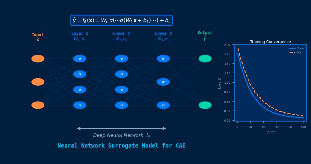 Neural network surrogate model for CAE: deep neural network diagram with input/hidden/output layers, activation functions sigma, weight matrices W and bias b, and training loss convergence curve