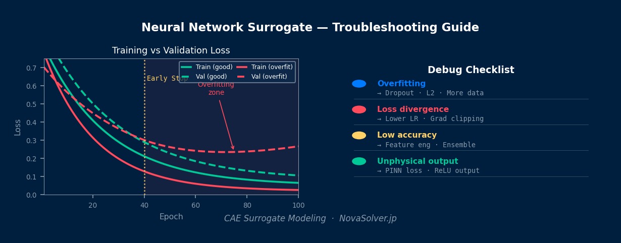 Neural network surrogate model troubleshooting chart: training vs validation loss curves illustrating overfitting, learning instability, and a debug checklist for CAE surrogate models