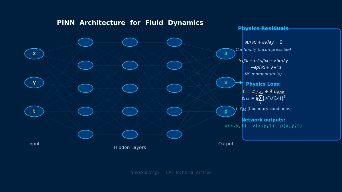 Physics-Informed Neural Network architecture for Navier-Stokes fluid dynamics: neural network diagram with inputs x,y,t and outputs u,v,p, showing automatic differentiation and NS residual loss terms