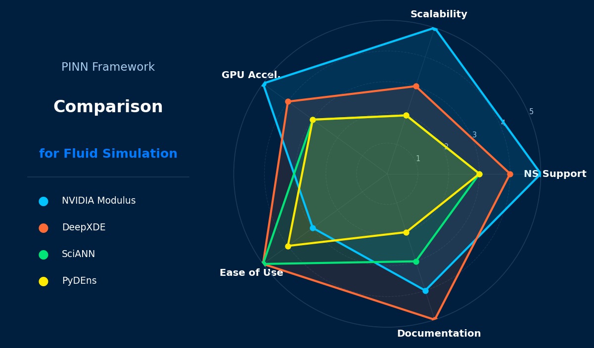 Radar chart comparing PINN fluid simulation frameworks: NVIDIA Modulus, DeepXDE, SciANN, PyDEns — NS support, scalability, GPU acceleration, ease of use, documentation