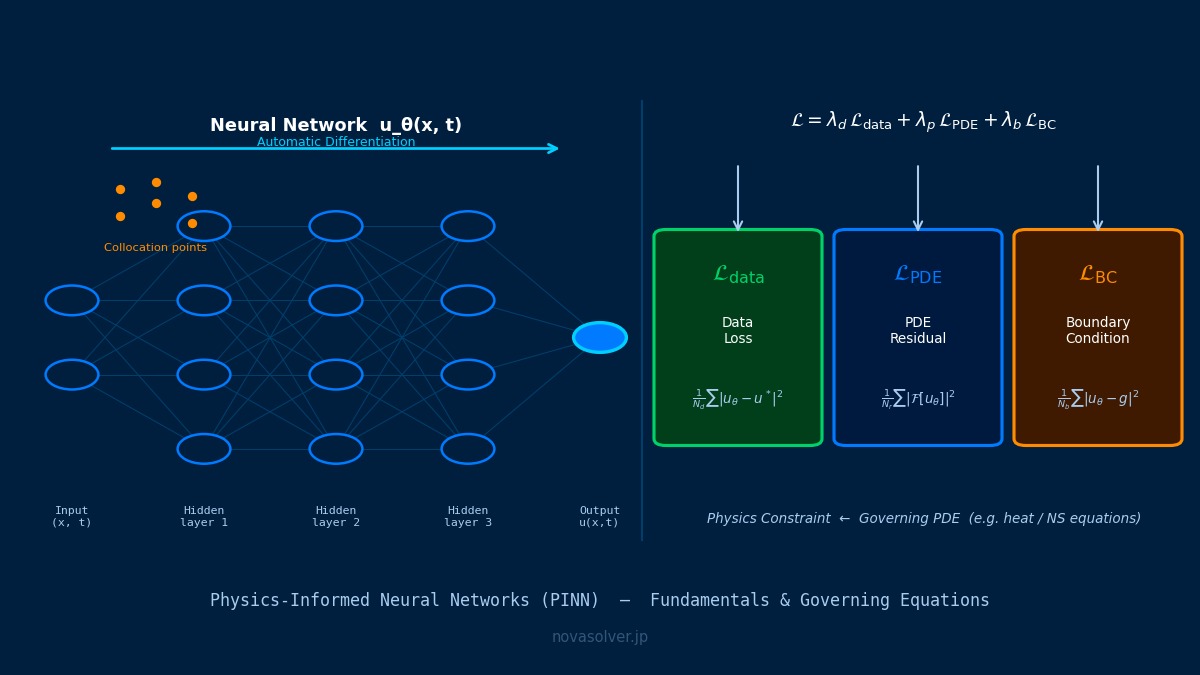 PINN architecture diagram: neural network with collocation points, loss decomposition into data, PDE residual, and boundary condition terms