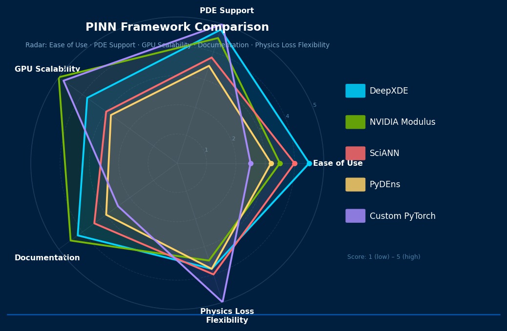 Radar chart comparing PINN frameworks DeepXDE, NVIDIA Modulus, SciANN, PyDEns and Custom PyTorch across ease of use, PDE support, GPU scalability, documentation, and physics loss flexibility