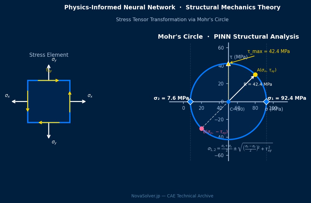莫尔应力圆图 — PINN结构力学中主应力sigma1 sigma2与最大剪应力tau_max可视化，深蓝背景