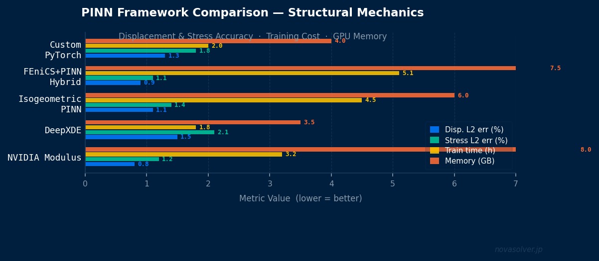 PINN framework performance comparison bar chart for structural mechanics: NVIDIA Modulus, DeepXDE, Isogeometric PINN, FEniCS+PINN Hybrid, Custom PyTorch — grouped bars showing displacement accuracy, stress accuracy, training efficiency, and GPU memory efficiency scores