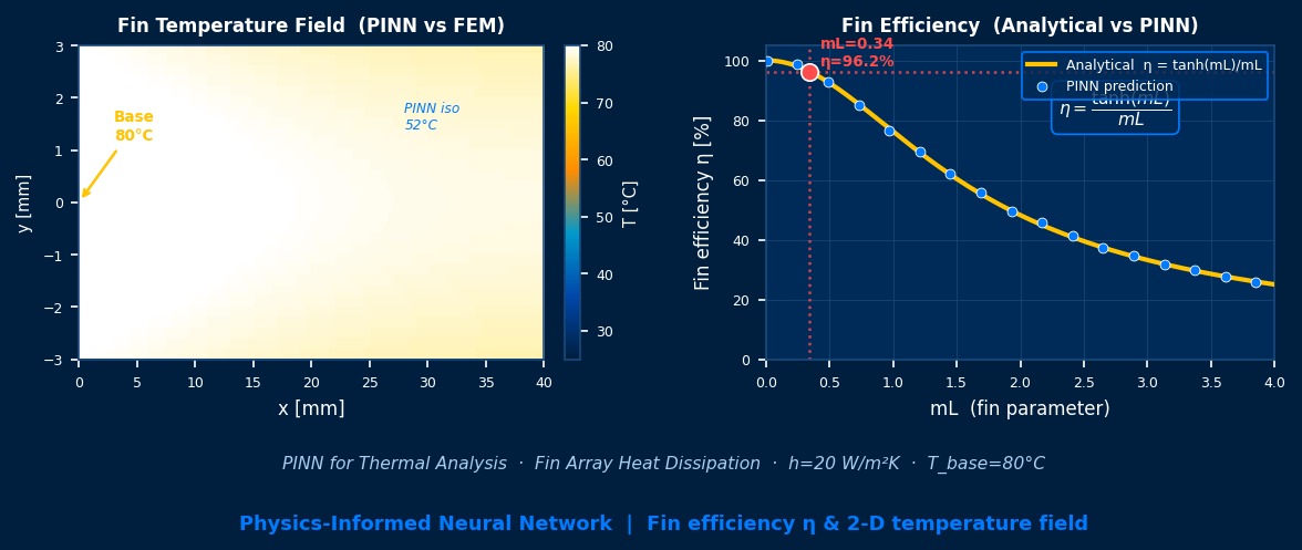 PINN thermal analysis fin array heat dissipation: 2D temperature field and fin efficiency eta=tanh(mL)/mL comparison between analytical solution and physics-informed neural network prediction