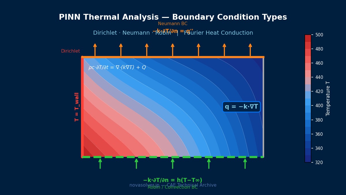 PINN thermal analysis boundary condition types: Dirichlet (T=T_wall), Neumann heat flux, and Robin convection BC illustrated on a temperature contour field with Fourier heat equation q=-k∇T