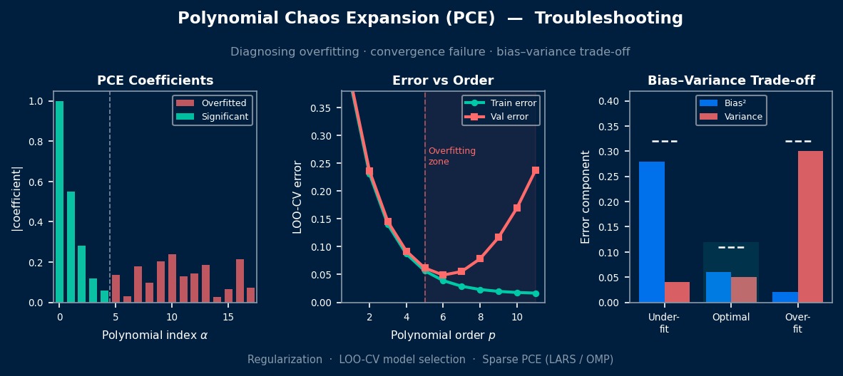 多项式混沌展开故障排除：PCE系数谱、训练与验证误差曲线、偏差-方差权衡图