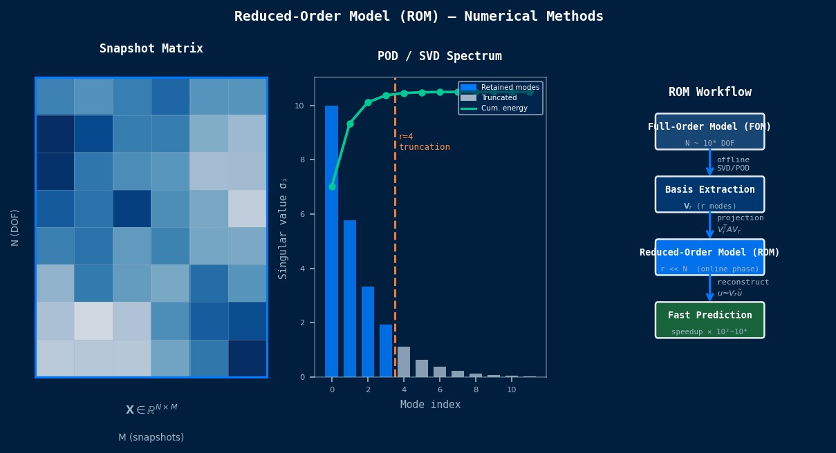 降阶模型方法：POD模态形状与奇异值衰减可视化