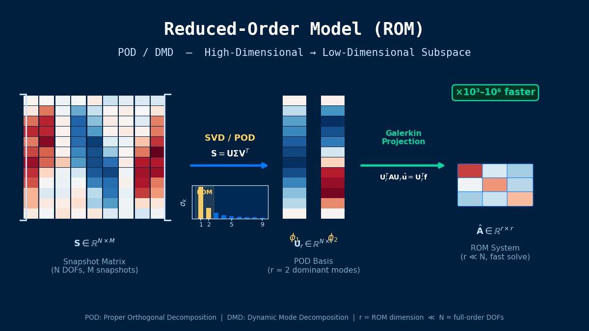降阶模型理论：SVD分解与特征值谱可视化
