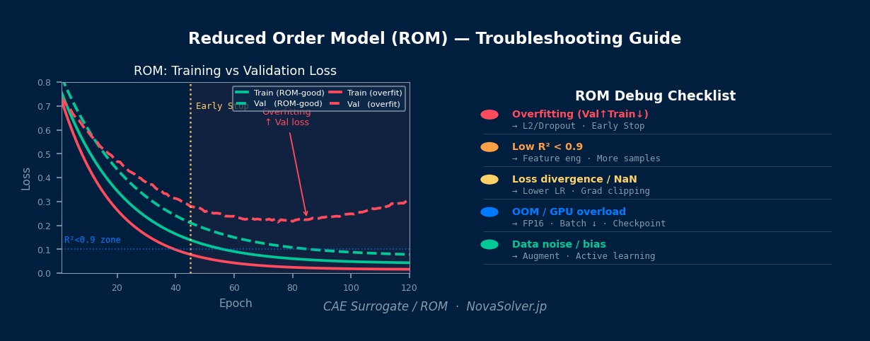 ROM故障排除：模态截断误差与能量捕获比分析