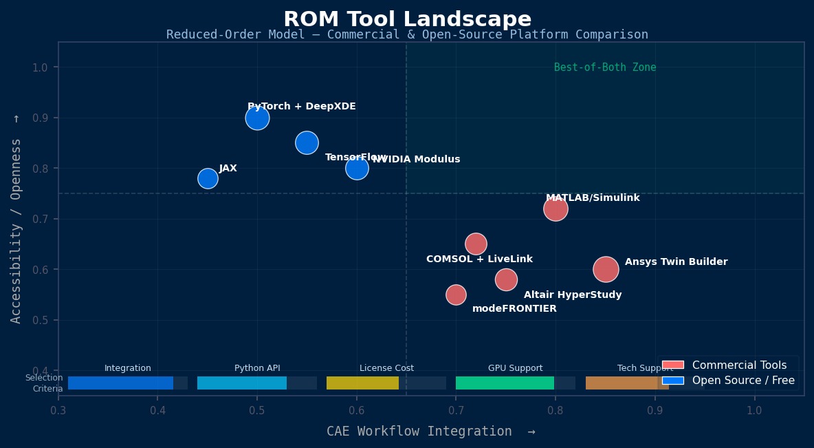 ROM供应商比较：不同工具间的功能基准与性能对比