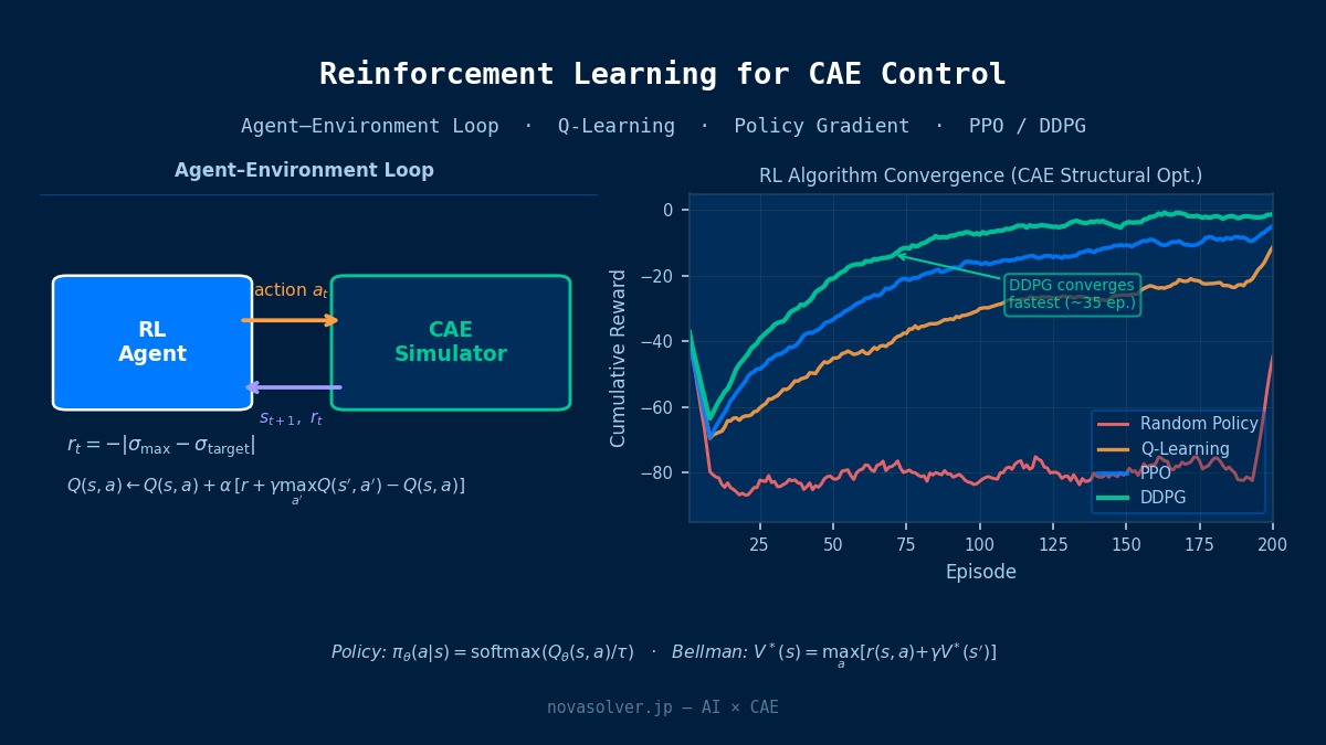 Reinforcement learning for CAE control: agent-environment loop diagram with Q-learning, PPO, and DDPG convergence curves for structural optimization